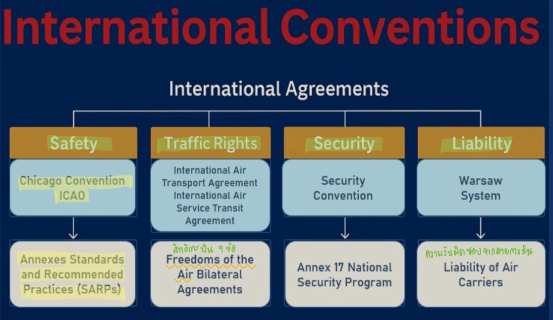 <ul><li><p>Safety (Chicago Conventions &amp; ICAO)</p></li><li><p>Traffic Rights (International Air Transport Agreement)</p></li><li><p>Security (Security Conventions)</p></li><li><p>Liability (Warsaw System)</p></li></ul><p></p>