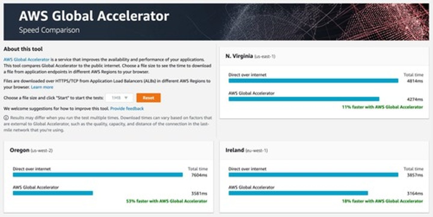 <p>It leverages the AWS internal network to optimize the route to your application, providing up to 60% improvement.</p>