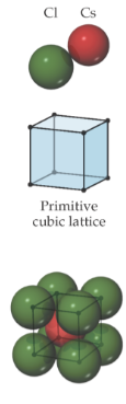 <p>two atom-basis; center atom; no lattice point inside primitive unit cell; anions sit on the lattice points at the corners and cations sit in the center of the cell; surrounded by 8 atoms; </p>