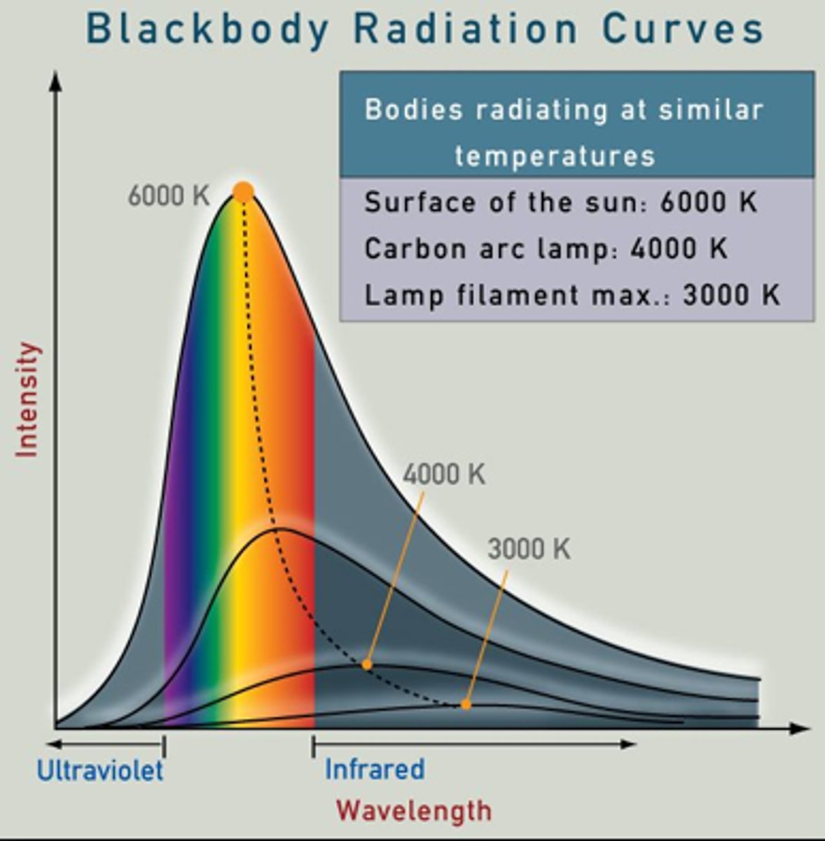 <p>They have a higher thermal energy, which makes their particles vibrate faster, producing higher-frequency electromagnetic waves</p>