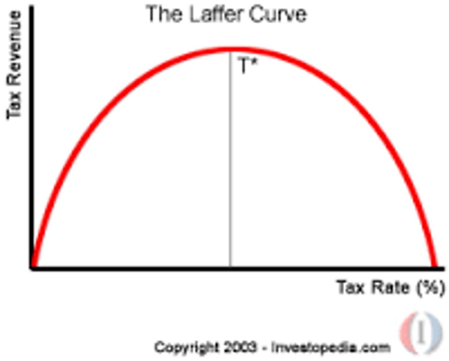 <p>a graphical representation of the relationship between tax rates and total tax revenues raised by taxation.</p>