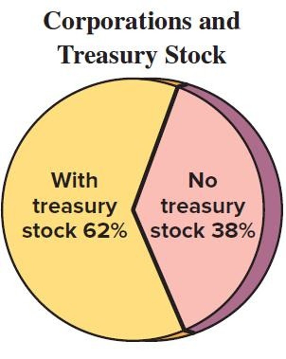 <p>Stock that has been repurchased by the corporation.</p>