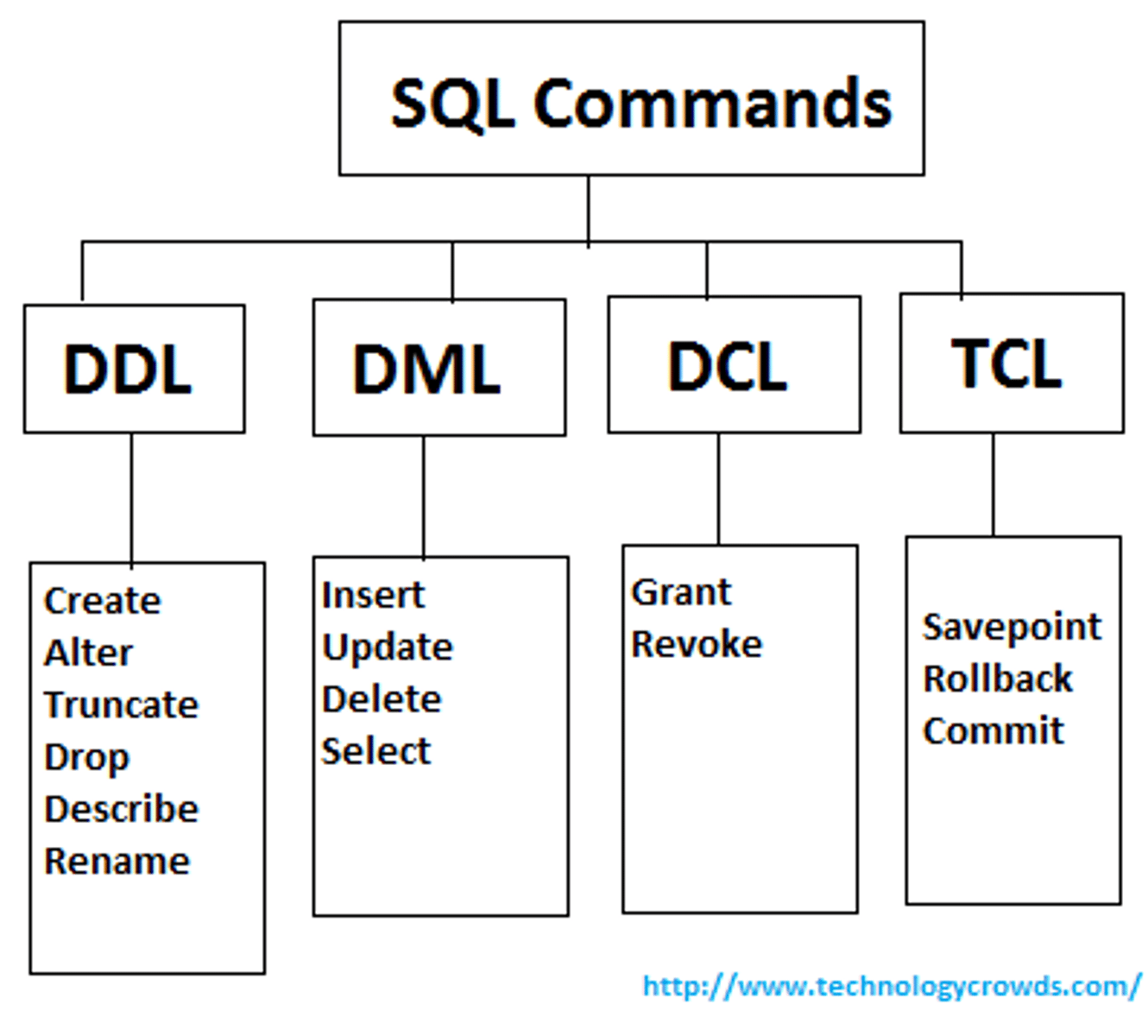 <p>It is a standard for commands that define the different structures in a database.</p><p>Statements create, modify and remove database objects like tables.</p>