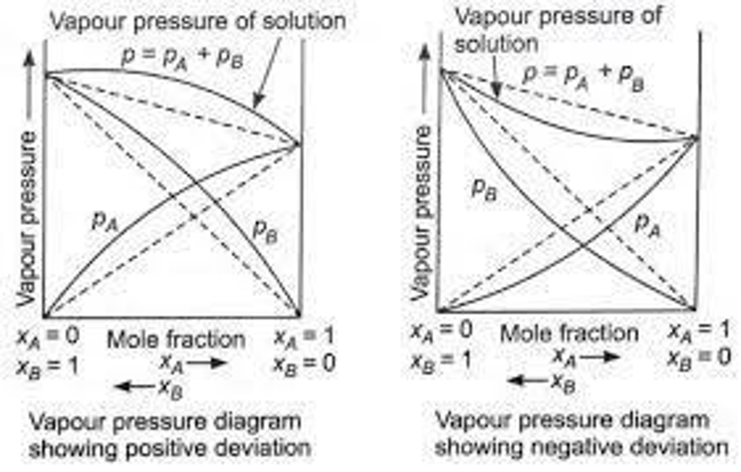 <p>Vapor pressure higher than expected from Raoult's Law.</p>