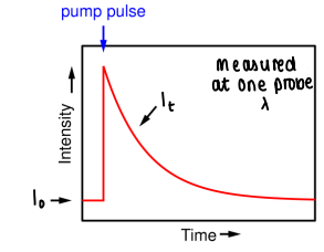 <p>An intensity v time graph is created, showing the point at which the pump pulse creates the excited state and how long it takes to decay.</p><ul><li><p>The graph is measured at one probe wavelength.</p></li><li><p>This data can be converted to change in absorbance</p></li></ul><p></p>