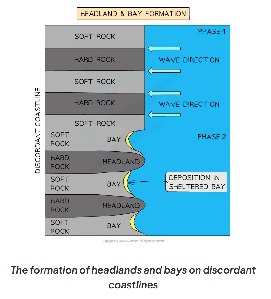 <p>In areas where there are alternative bands of soft and hard rock which meet at right-angles to the coast (discordant).</p>