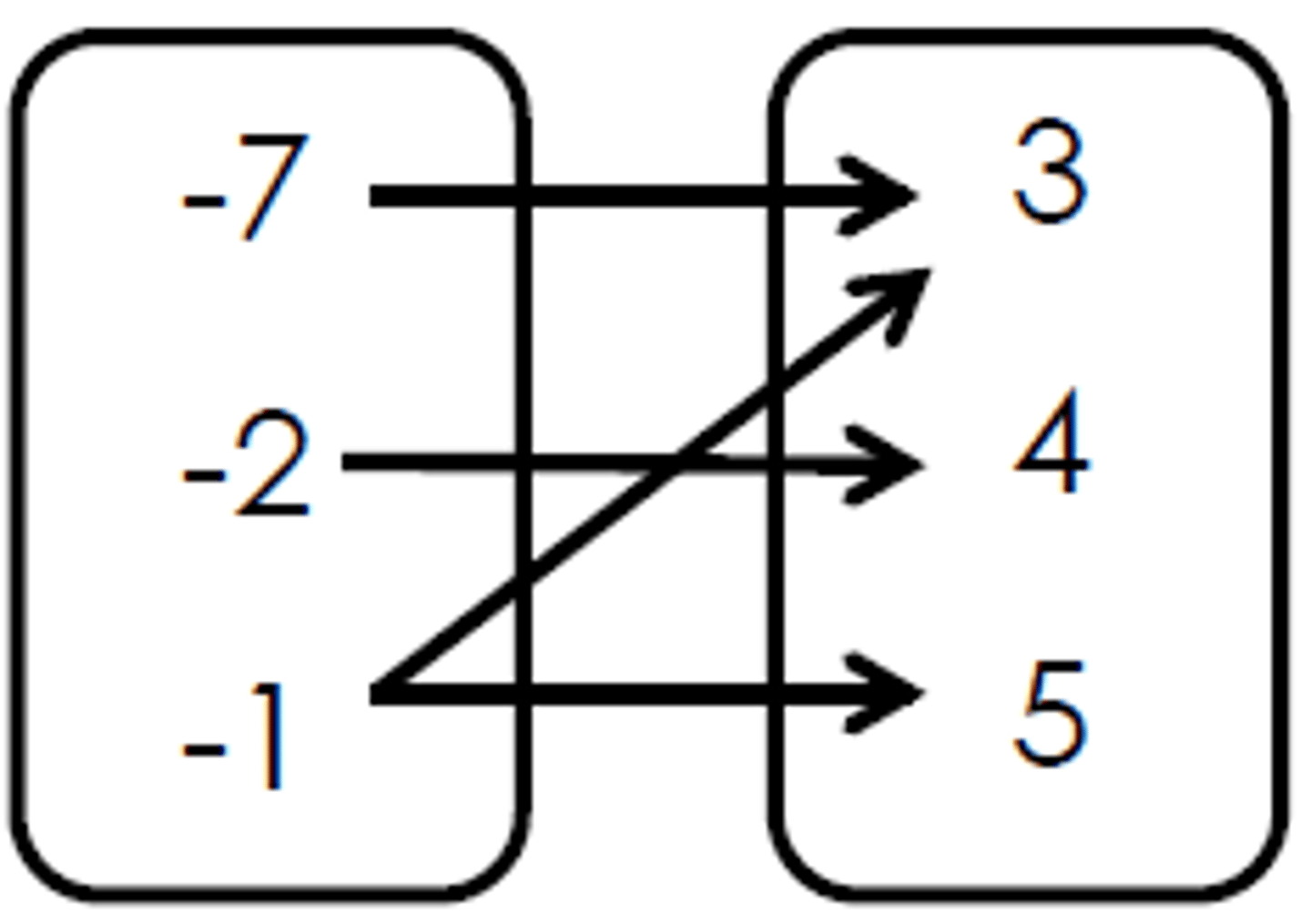 <p>a relation where each element of the domain maps to MORE THAN one element of the range</p><p>una relación en la que cada elemento del dominio se asigna a MÁS DE un elemento del rango</p>