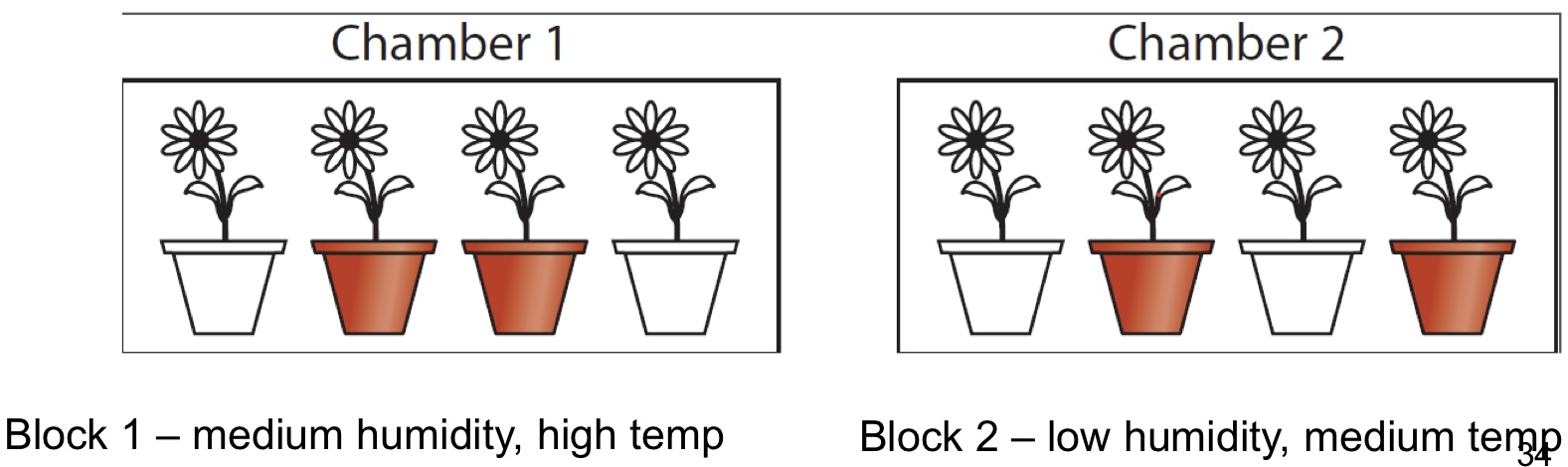 <ul><li><p>Grouping of experimental units that have similar properties; within each group, different treatments are applied to different units</p></li><li><p>Used to control for qualities that might or are known to affect outcome</p><ul><li><p>Ex: test of fertilizer (yes or no) on plant growth. Humidity and temperature are known to affect plant growth. Thus → do blocking by greenhouse. Randomize to treatment within greenhouse</p></li></ul></li></ul>