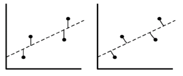<p>Melyik ábra szerinti távolságok négyzetösszegét minimalizálja az előadáson tanult legkisebb négyezetes egyenesillesztés?</p><p>(A) A bal oldali ábrán lévő távolságokat.</p><p>(B) A jobb oldali ábrán lévő távolságokat.</p><p>(C) Mindkettőt.</p><p>(D) Egyiket sem.</p>
