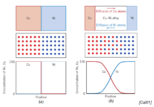 <ul><li><p>Diffusion couple</p></li><li><p>Temperature</p></li></ul><p></p>