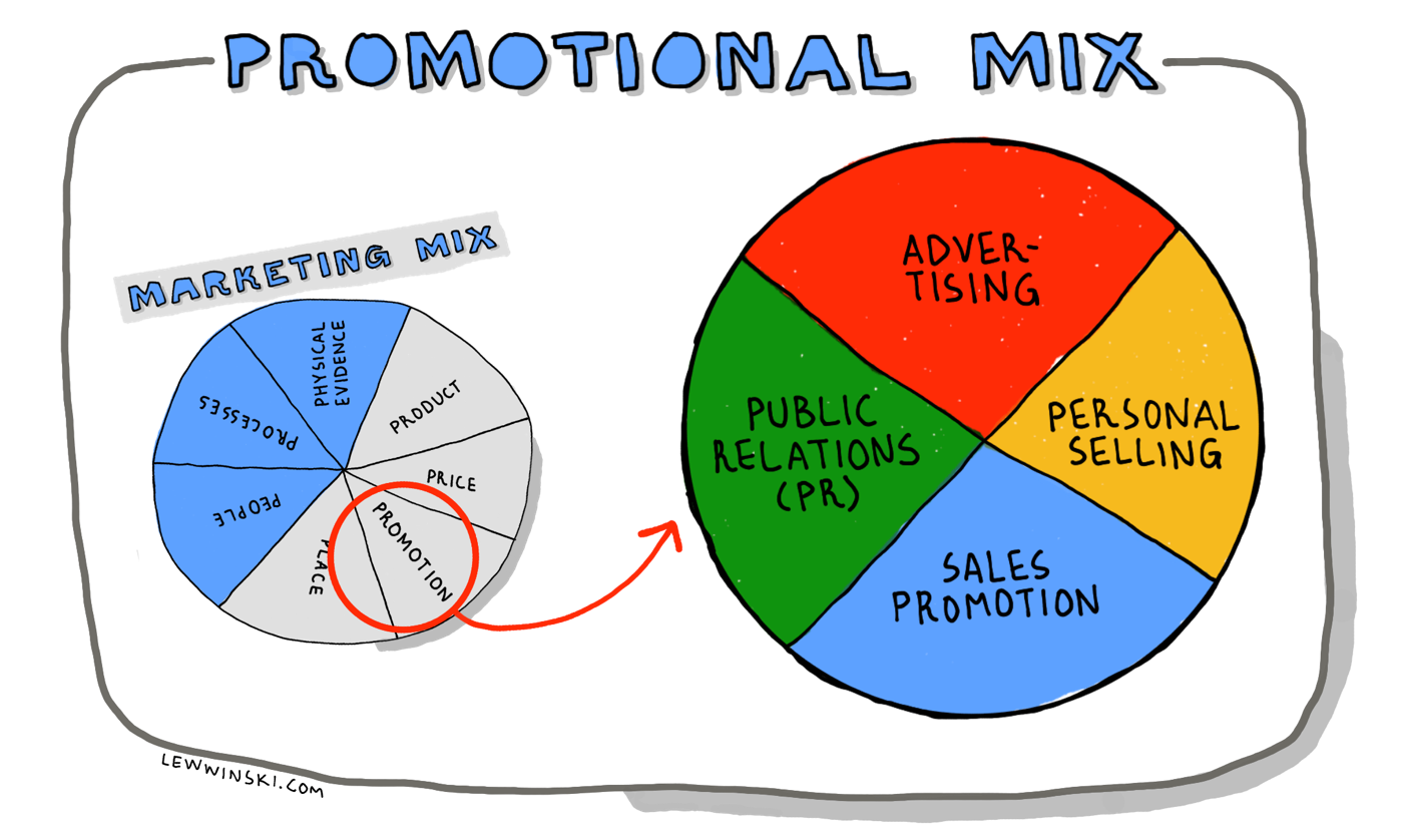 <ul><li><p>Includes advertising as an ATL decision of promotional mix and personal selling, public relations and sales promotions as BTL decisions of promotional mix. </p></li></ul><ul><li><p>These four <em>decisions</em> of promotional mix (advertising, personal selling, PR and sales promotions) can also be called <em>forms</em> of promotion.</p></li></ul>