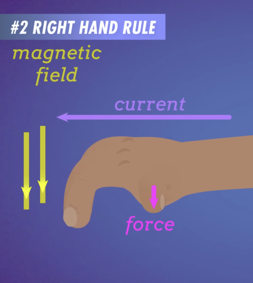 <p>it is used to find the direction of the force acting on a wire</p><ul><li><p>arm: direction of current</p></li><li><p>fingers bent 90&nbsp;degrees: direction of magnetic field</p></li><li><p>thumb: direction of force</p></li></ul><p></p>
