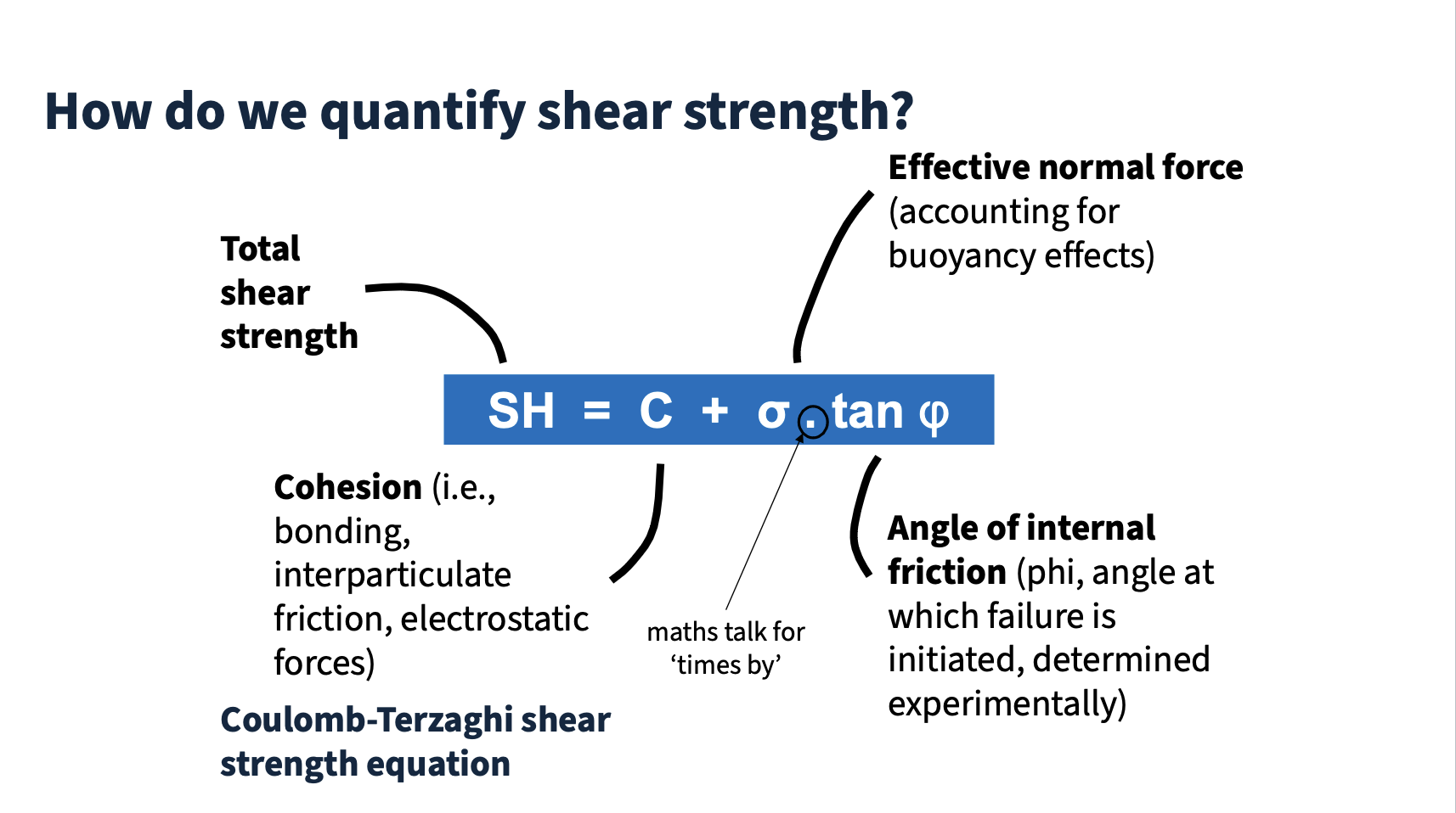 <p>The internal resistance of a material to shear stress, determined by effective normal stress and cohesion. (Crozier, 1986)</p><p></p>