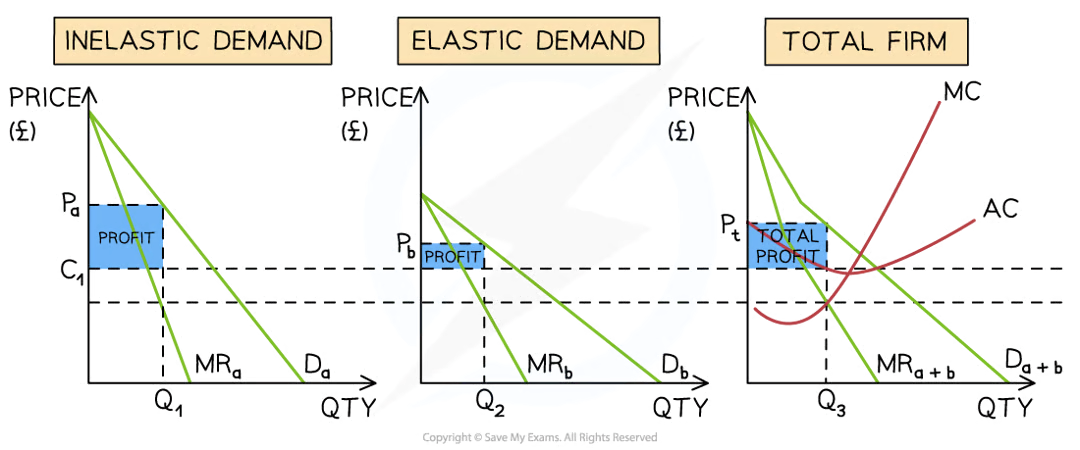 <p>EXAMPLE: rail market</p><p>inelastic = peak travel<br>elastic = off-peak</p><p>more profit from inelastic obvs bc its priced higher</p>