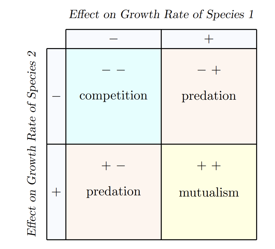 <p>→Competition (--)</p><p>→Predation (+-/-+)</p><p>→Mutualism (++)</p>