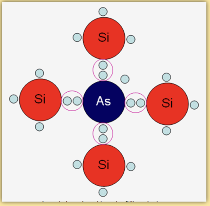 <p>add a small number of atoms aresenic (As) with five outer electrons in its outer shell to pure silicon with four. we end up with a spare electron in the conductor layer.</p><p></p><p>because atom can have 8 in this band because its silicon and we bond them we would have an extra electron this process is what doping is</p><p></p><p>we do this because that free electron can now carry charge make it N(egative) type </p>