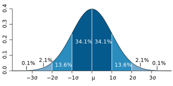 <p>distribution model that is symmetric, has no skew (bell-shaped), is assumed to be continuous, &amp; bulk of scores are close to the mean</p>