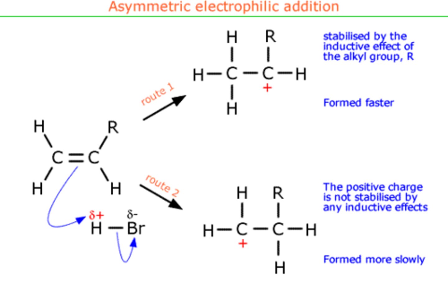 <p>- the H+ always joins to the C which is bonded to the most H atoms (major product)</p><p>- only on asymmetrical alkenes</p>