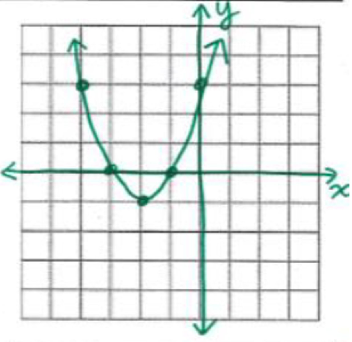 <p>What is the vertex in the graph shown?</p>