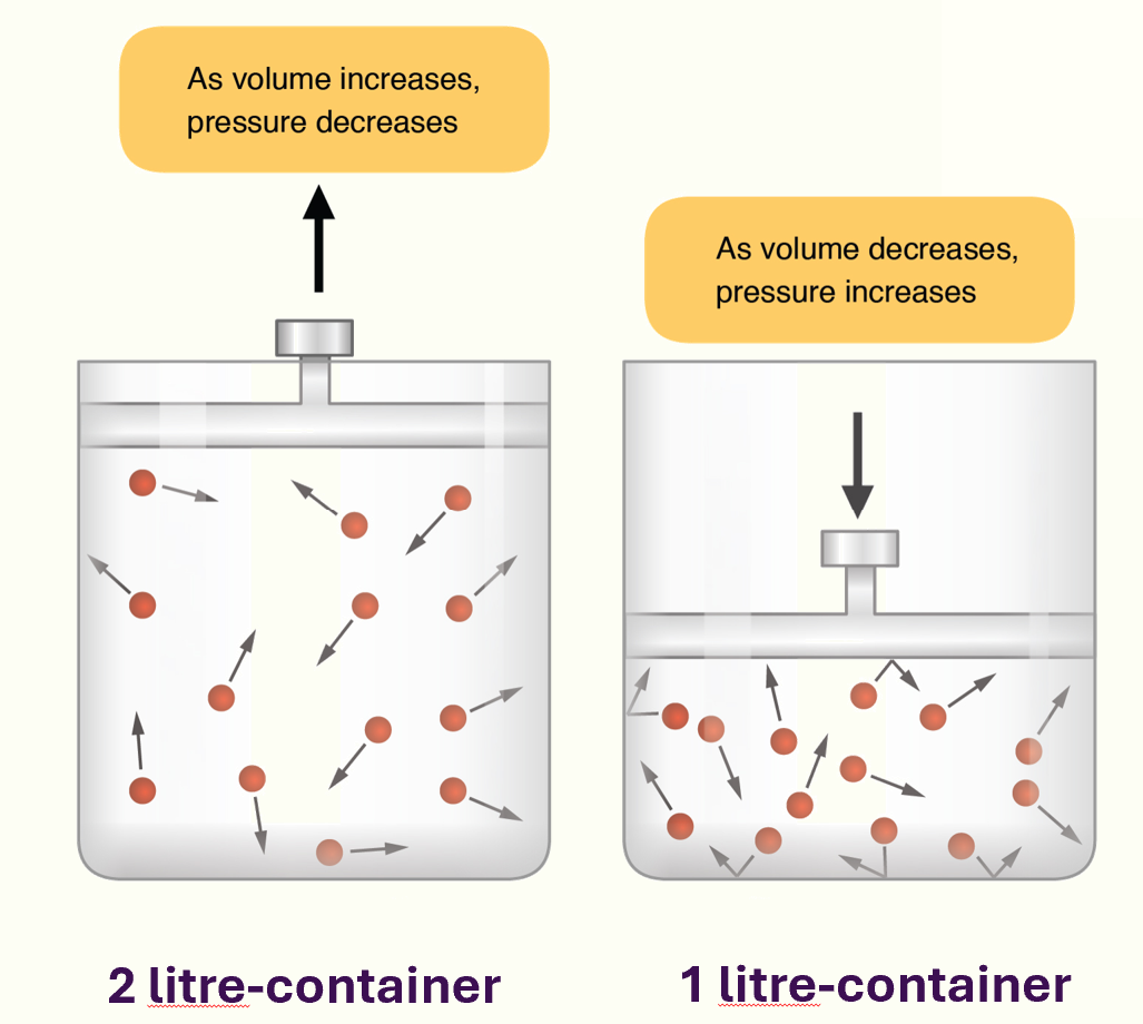 <p>at a given temperature, the <strong>pressure </strong>and <strong>volume </strong>of an <strong>ideal gas</strong> are <strong><em>inversely </em></strong>proportional&nbsp;</p>