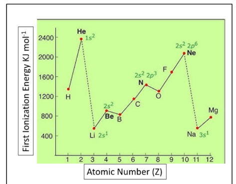 <p>The amount of energy required one mole of electrons from one mole of gaseous atoms of an element to form one mole of gaseous ion</p><p><strong>FACTORS AFFECTING THE SIZE OF IONIZATION ENERGY</strong></p><ul><li><p>Size of the nuclear charge: The nuclear charge increases with increasing atomic number - higher attractive forces between the nucleus and electrons - higher ionisation</p></li><li><p>distance of outer electrons from the nucleus: Electrons in shells that are further away from the nucleus are less attracted to the nucleus - the nuclear attraction is weaker - lower ionisation energy</p></li><li><p>Atomic radius: The lower the atomic radius, the closer the shell is to the nucleus - higher attractive forces - higher ionization energy (ionization energy increases across a period left to right)</p></li><li><p>Shielding effect of inner electrons: the more shells an atom has, the greater the shielding effect (inner shells prevents outer shell to feel full nuclear charge) - lower ionisation energy</p></li><li><p>Spin-pair repulsion: Electrons in the same atomic orbital in a subshell repel each other, this reduces energy needed to remove one of the electrons - lower ionisation energy</p></li></ul><p><strong>THE IONISSATION ENERGY INCREASES ACROSS A PERIOD DUE TO HIGHER NUCLEAR CHARGE AND SAME SHIELDING AND DECREASES DOWN A GROUP DUE TO GREATER ATOMIC RADII AND MORE SHIELDING</strong></p><p><strong>THERE WILL BE LARGE INCREASE IN IONISATION ENERGY AS IT MOVES TO THE NEXT SHELL</strong></p><p></p>