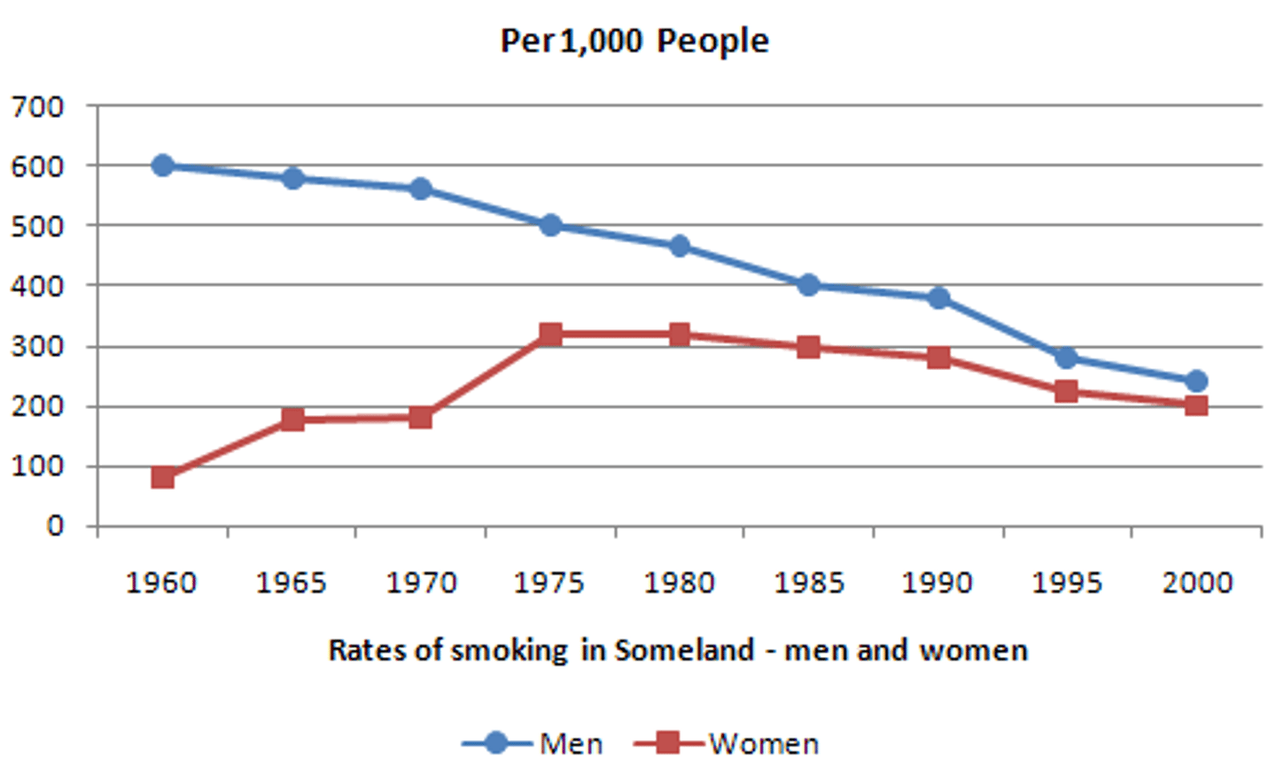 <p>A graph showing change over time.</p>