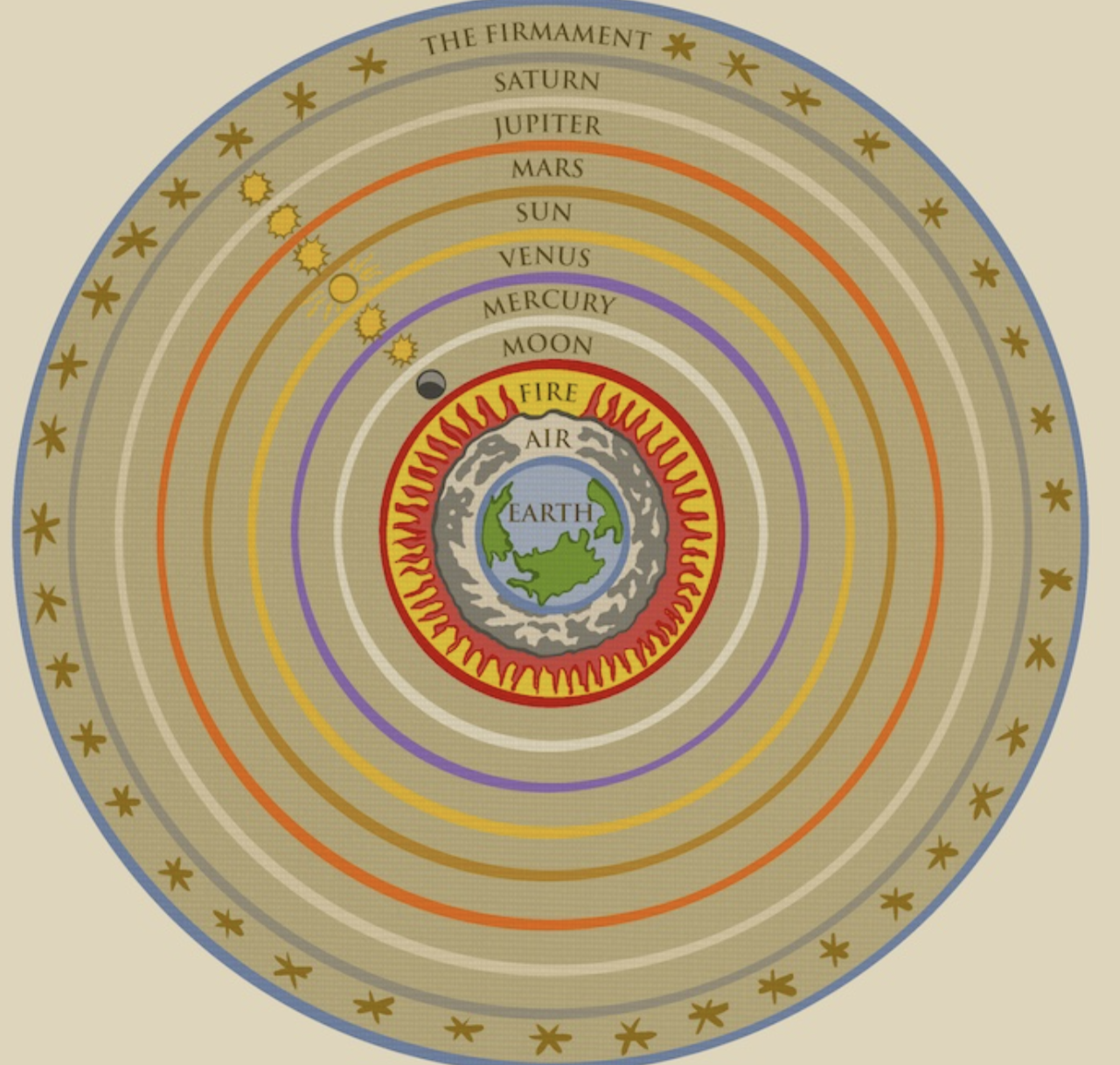 <ul><li><p>The belief that the earth is stationary and is at the center of the universe</p><ul><li><p>all rest of the planets revolve around the earth </p></li></ul></li></ul><p></p>