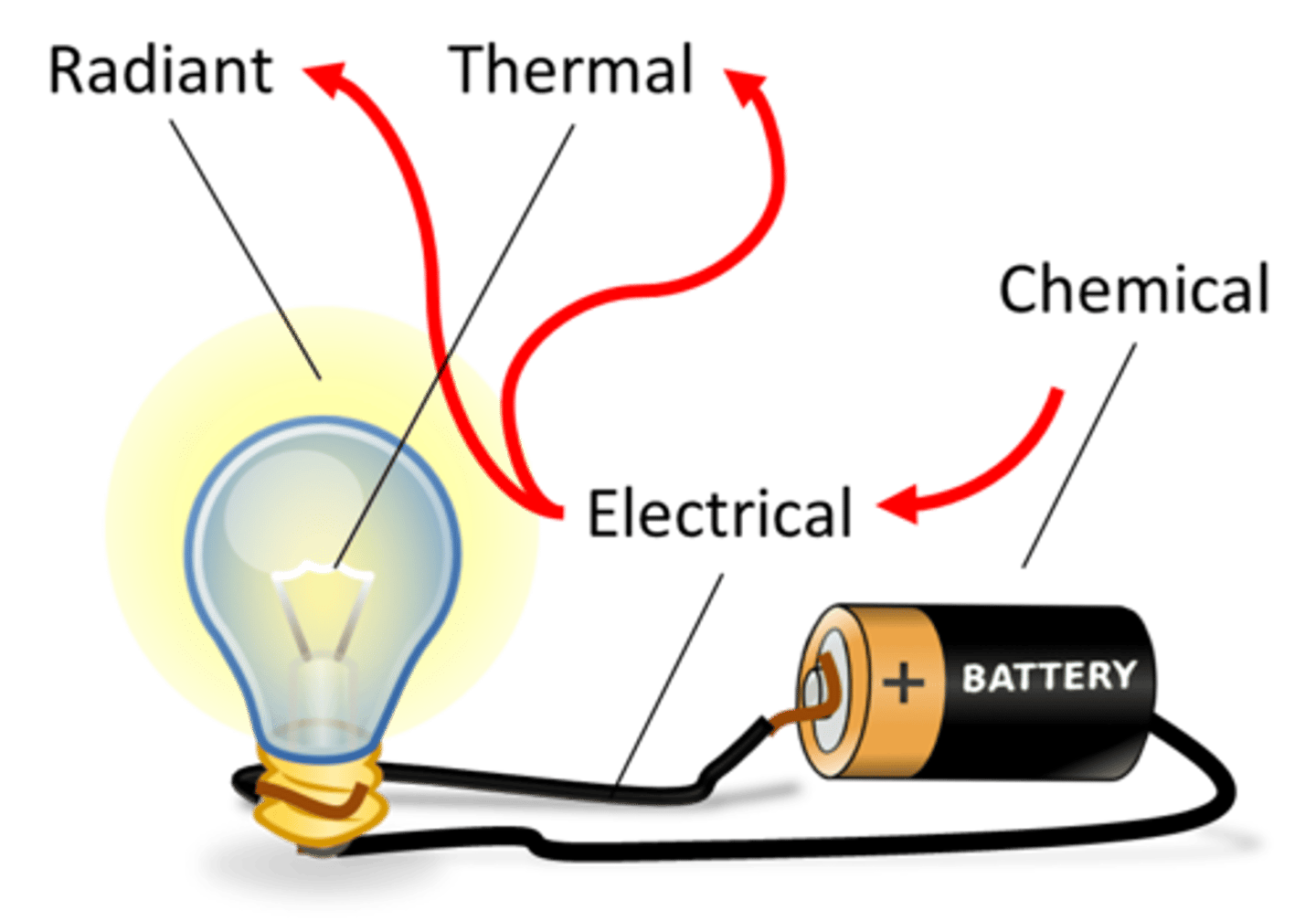 <p>Takes place when energy changes from one form into another form.</p>