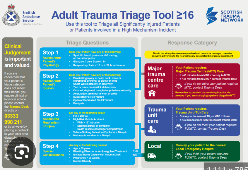 <ul><li><p>Tool designed in Scotland and rolled out in 2021</p></li><li><p><span><span>Used to identify which patients are most likely to benefit from being taken directly to an MTC even if it means bypassing closer hospitals</span></span></p></li><li><p><span><span>Adult and paediatric versions</span></span></p></li><li><p><span><span>45 min cutoff where patients this far away from a MTC are taken to the nearest TU, even if there are major injuries</span></span></p></li></ul><p></p>