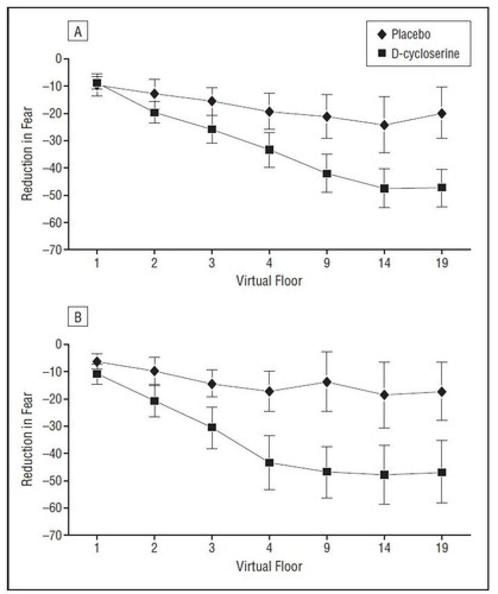 <p>D-Cycloserine, a partial NMDA agonist, may speed up fear extinction and enhance exposure treatment in phobias.</p>