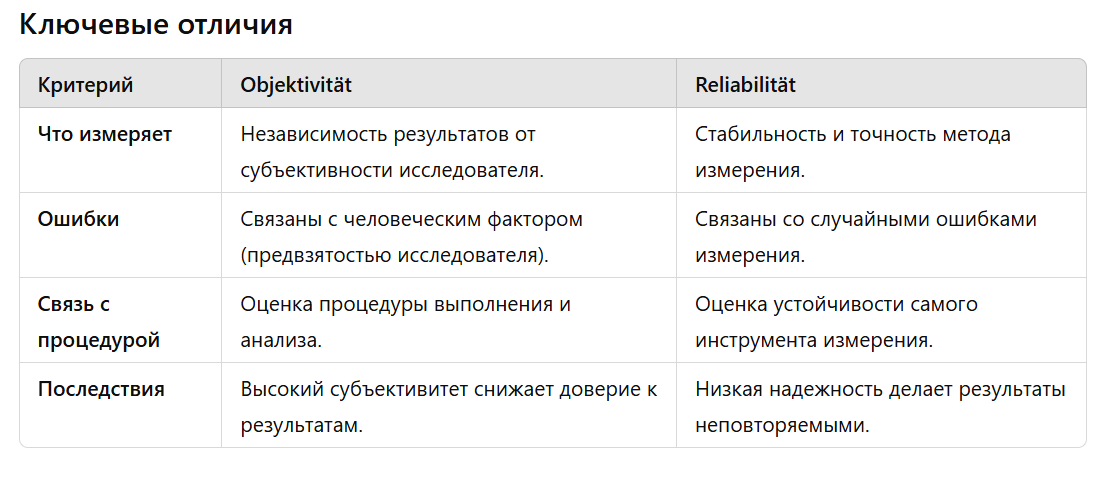 <p>(Merkmale) Quantitative Ansätze<br><br>Reliabilität:<br>Стабильность во времени (Test-Retest-Reliabilität)<br>Внутренняя согласованность (Interne Konsistenz)<br>Согласованность оценок (Interrater-Reliabilität)<br>Параллельная форма (Paralleltest-Reliabilität)<br>метод исследования позволяет получать устойчивые и воспроизводимые данные</p>