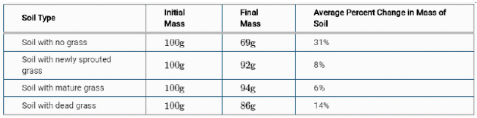 <p><span>Students want to determine how vegetation affects soil erosion. They collect four soil samples of equal starting mass with different types of vegetative cover, as seen in the table below. Each sample is placed in a three-sided plastic dish that can drain into a beaker and is exposed to the same amount of consistent, steady rainfall for ten minutes. The water and soil runoff are collected in the beaker and separated. The average values for each sample are provided below.</span></p><p>Which of the following is the control group for this experiment?</p>