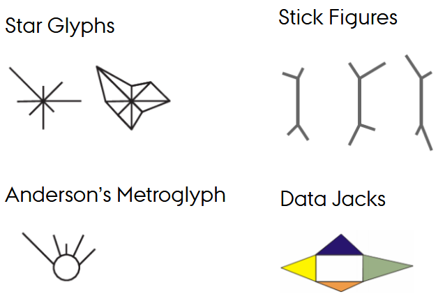 <p>Visual objects whose features encode multiple attributes; used when embedding small multivariate indicators into spatial contexts (maps, matrices).</p>