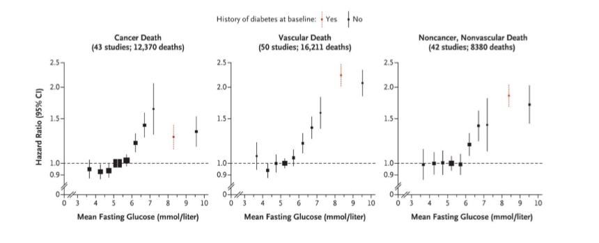 <p>higher and longer elevations of blood glucose means a greater risk of chronic diseases (used as an indication of pre-diabetes or diabetes). it is a highly regulated key aspect of health</p>