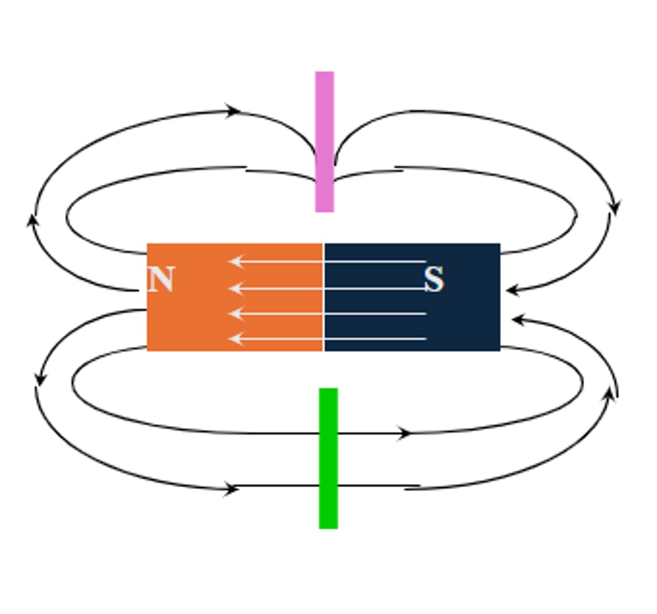 <p>Field lines pass through both magnetic & non-magnetic materials.</p><p>concentrated by magnetic materials</p><p>unaffected by non-magnetic materials</p><p>**Blue highlighted represents the green line in the image**</p>