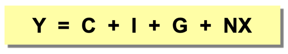 Recall: GDP is total spending.

\
Four components: 

\- Consumption (C) 

\- Investment (I) 

\- Government Purchases (G) 

 - Net Exports (NX)

These components add up to GDP (denoted Y):

Y=C+I+G+NX