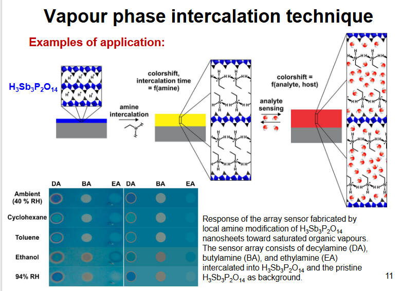 <p>H+ protonates amines, expand layer changes colour, then analyte sensing expand layer, change colour, bigger layer longer wavelength so change colour</p>
