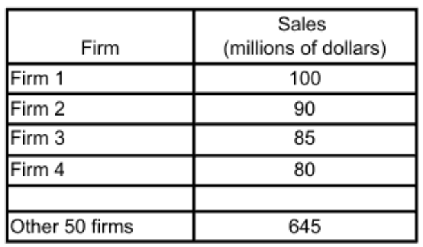 <p>The table to the right shows the revenue figures for a(n) ________ market because its four firm concentration ratio is ________ percent</p><p>A. perfectly competitive; 15.5</p><p>B. concentrated; 55</p><p>C. perfectly competitive; 35.5</p><p>D. uncompetitive; 55</p><p>E. competitive; 35.5</p>