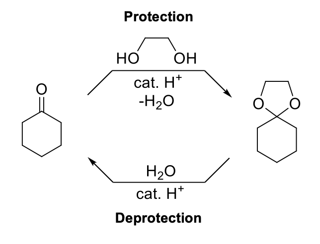 <p><strong>Notes:</strong></p><p>Acetal (R-O) bond is inert under basic conditions. Can be used to protect aldehydes and ketones.</p><p></p><p><strong>Mechanism:</strong></p><p>Same as acetal formatiom.</p>