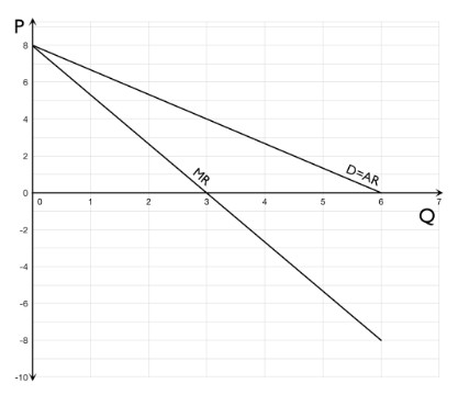 <p>The graph shows the demand and marginal revenue schedules for a company selling books.</p><p>What is the price when marginal revenue equals zero?</p>