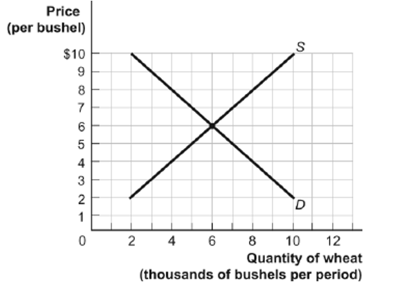Ref 6-5 Figure: The Demand and Supply of Wheat) Use Figure: The Demand and Supply of Wheat. If a price of $8 temporarily exists in this market, a _____ of _____ bushels per period will result.