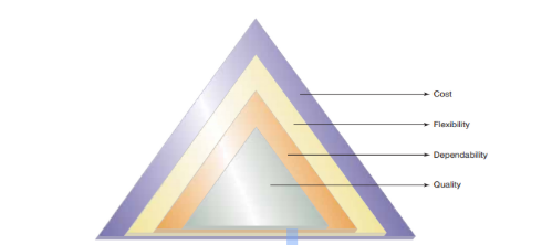 <p><span style="background-color: transparent;"><strong><mark data-color="yellow" style="background-color: yellow; color: inherit;">sandcone model</mark></strong> argues that <strong>capabilities are cumulative</strong>: build quality first, then dependability, flexibility, and finally cost efficiency. Sustainable competitiveness comes from improving all capabilities together rather than sacrificing one for another.</span></p><p></p>