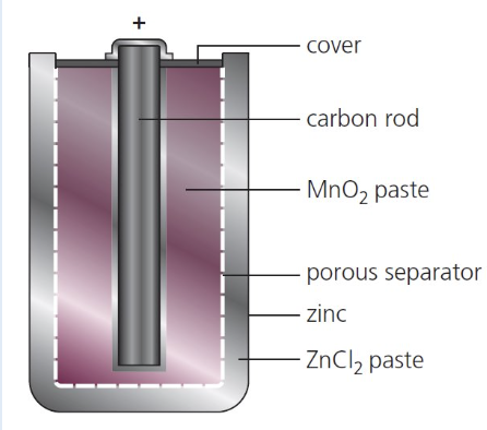 <ul><li><p>porous separator - allows ions to move/flow/transfer</p></li><li><p>carbon rod - made from graphite to allow e<sup>-</sup> to flow</p></li><li><p>zinc - container for cell (gets used up)</p></li></ul><p></p>