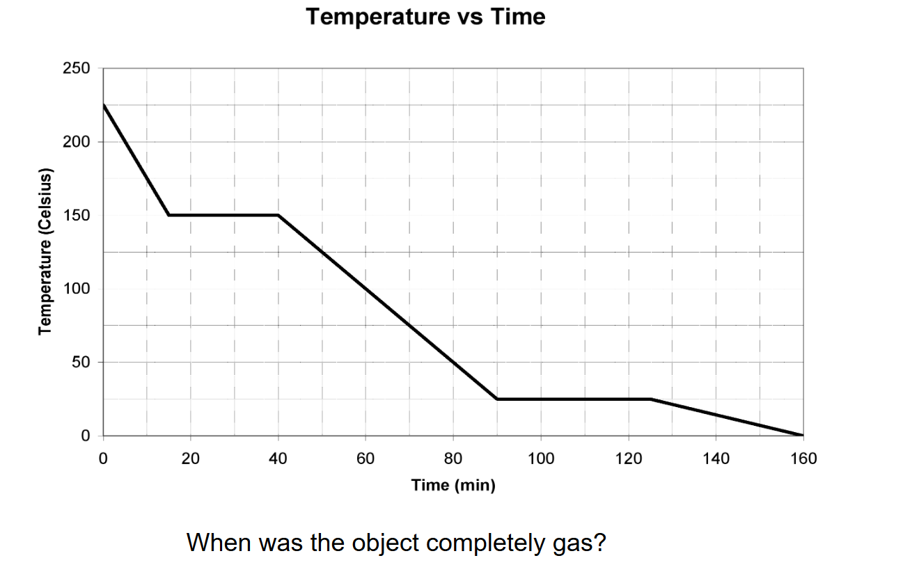 <p><span>When was the object completely gas?</span></p>