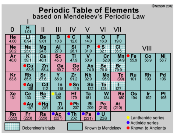 mendeleev's periodic table