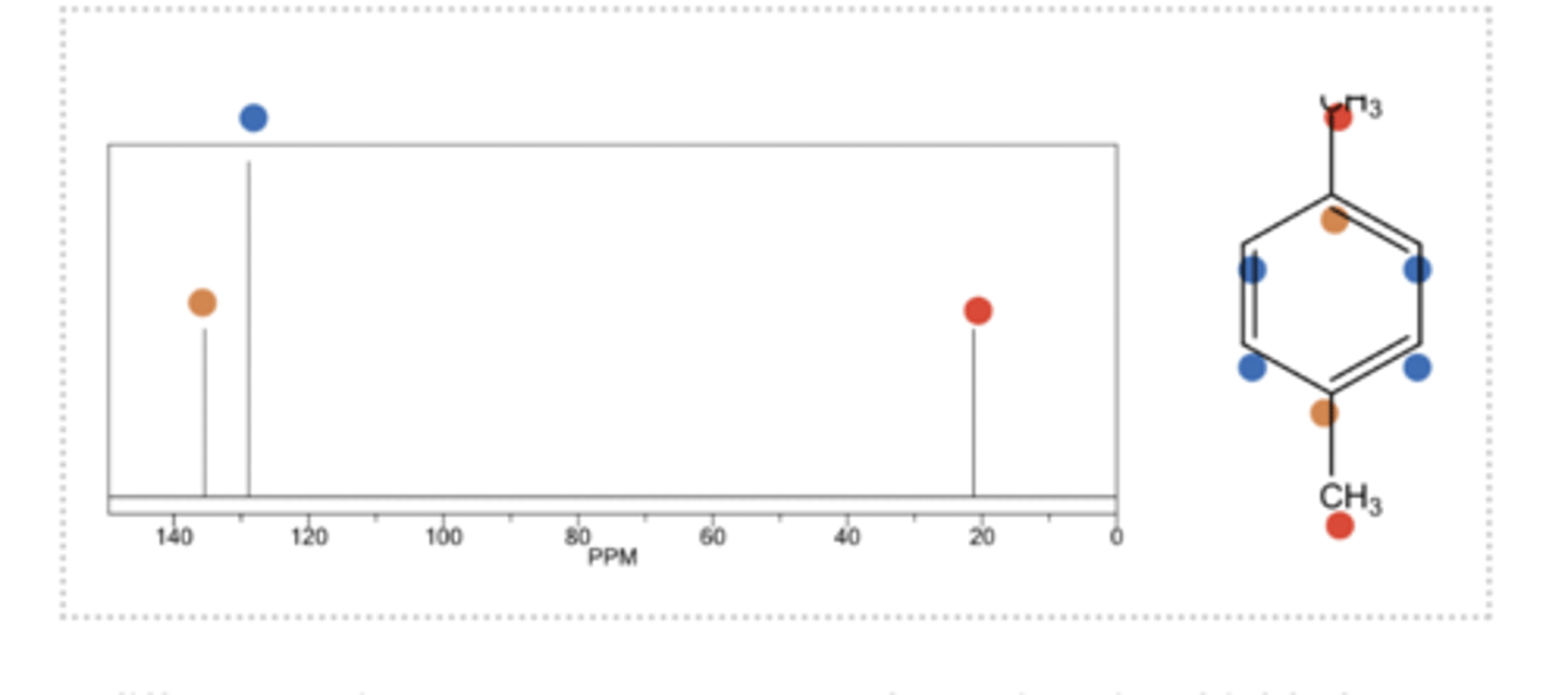 <p>3 different environments so we get 3 peaks. 20 is quite shielded so we can assume it is CH3, the other two are in aromatic environment but one is twice as site (likely to have twice the number of carbons)</p>
