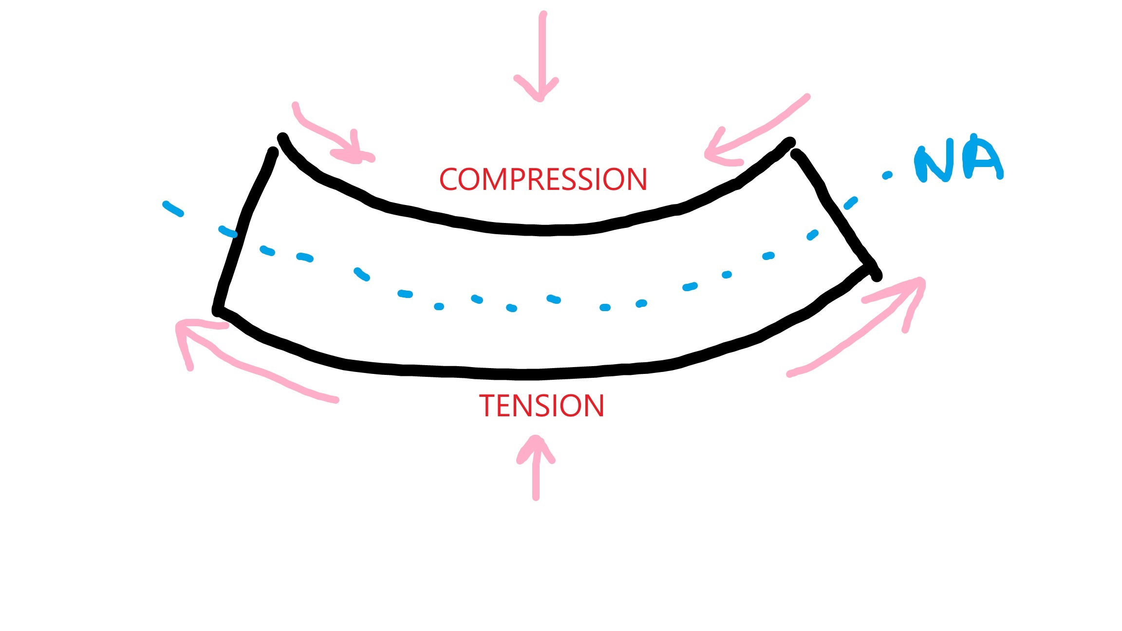 <p>+ve bending: compression at top, tension at bottom</p>