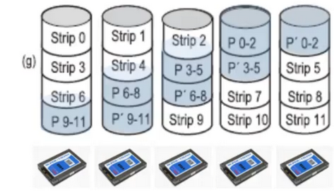 <ul><li><p>Same idea as RAID 5 but an additional parity block is used</p><ul><li><p>The data is striped across the disks with two parity blocks instead of one, one regular parity and some other kind</p></li><li><p>Writes are a bit more expensive because of the parity calculations</p></li><li><p>Reads incur no performance penalty</p></li></ul></li><li><p>Protects against two simultaneous disk failures, so commonly used for very large RAID arrays</p><p></p></li></ul><p></p>