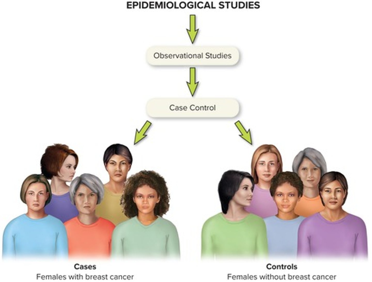 <p>Individuals with a health condition (cases) are matched to persons with similar characteristics who do not have the condition (controls).</p>
