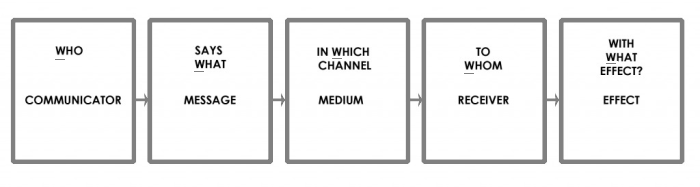 <p>Identity this communication model</p>